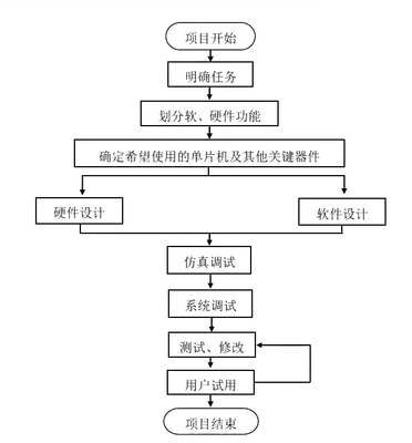 单片机开发产品流程，照这个来就对了！